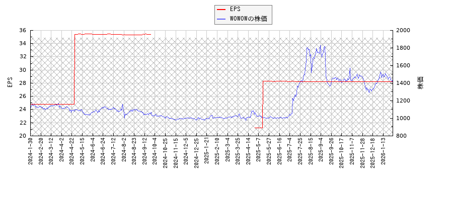 WOWOWとEPSの比較チャート