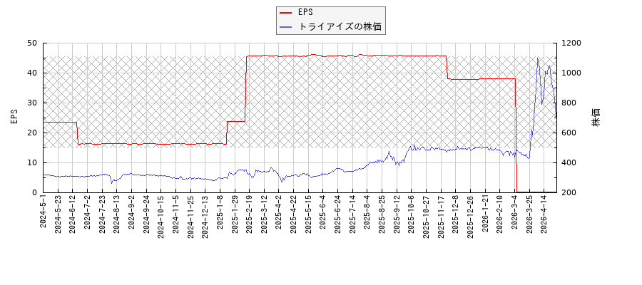トライアイズとEPSの比較チャート