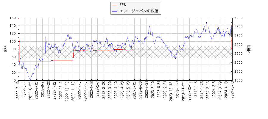 エン・ジャパンとEPSの比較チャート