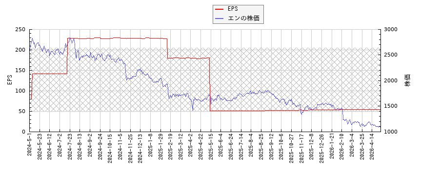 エンとEPSの比較チャート