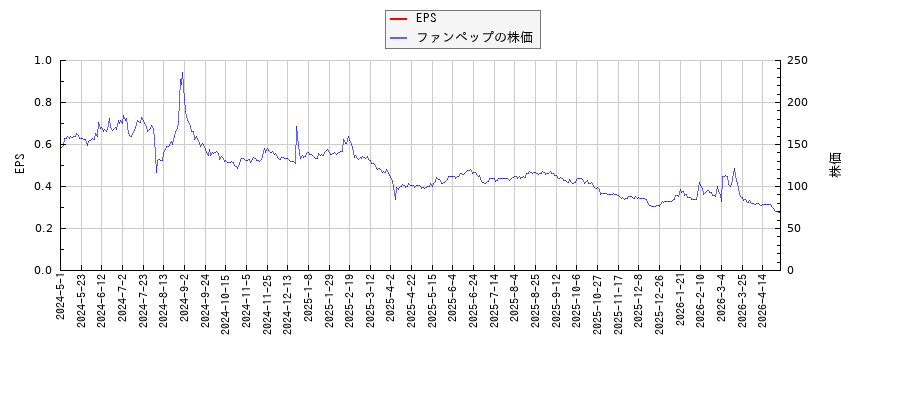 ファンペップとEPSの比較チャート