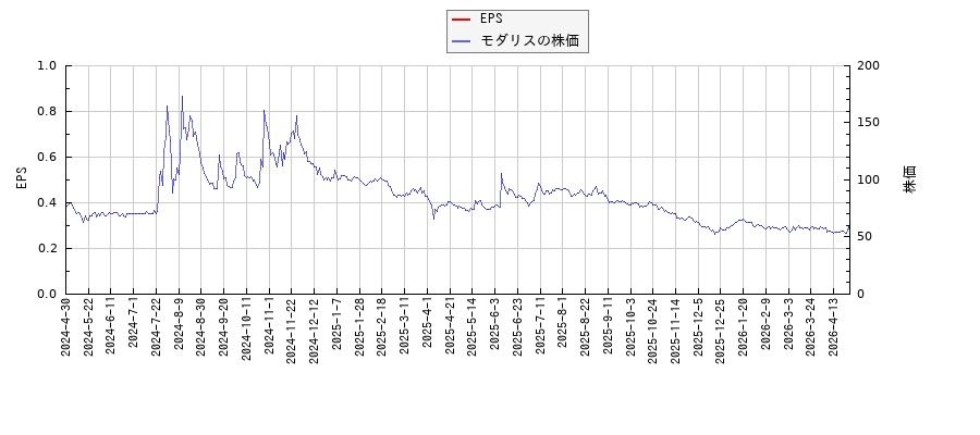 モダリスとEPSの比較チャート