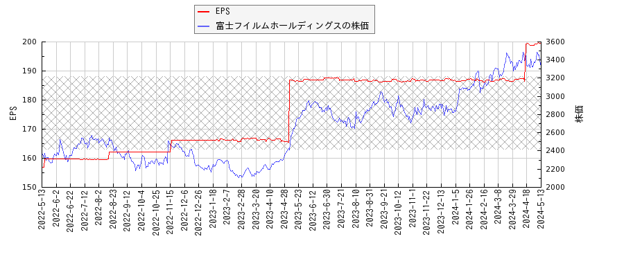 富士フイルムホールディングスとEPSの比較チャート