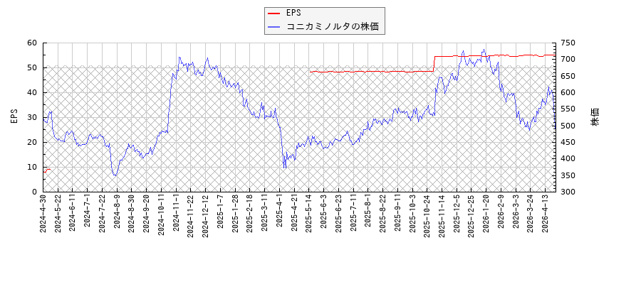 コニカミノルタとEPSの比較チャート