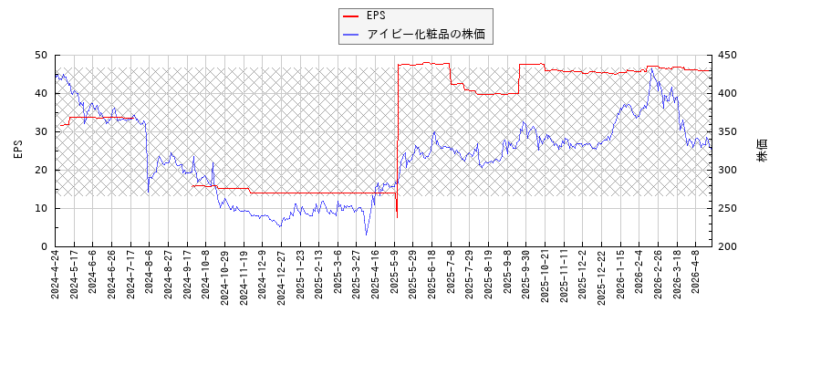 アイビー化粧品とEPSの比較チャート