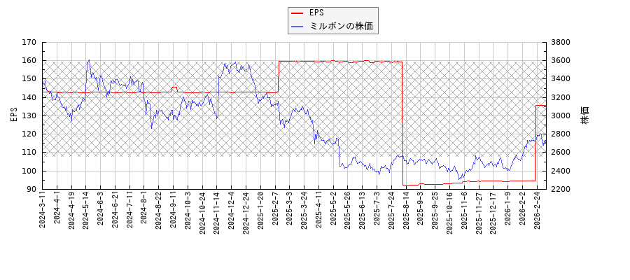 ミルボンとEPSの比較チャート