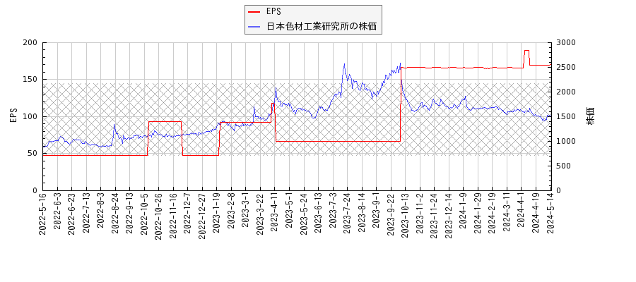 日本色材工業研究所とEPSの比較チャート