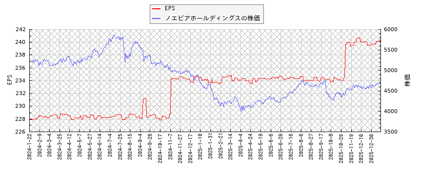 ノエビアホールディングスとEPSの比較チャート