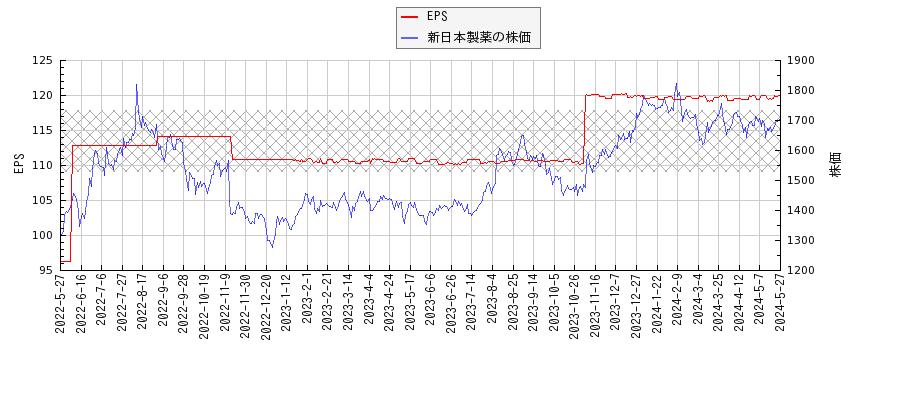 新日本製薬とEPSの比較チャート