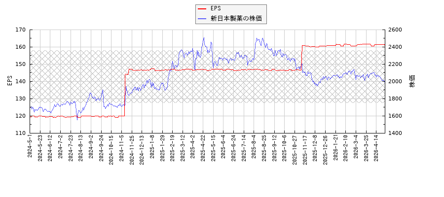 新日本製薬とEPSの比較チャート