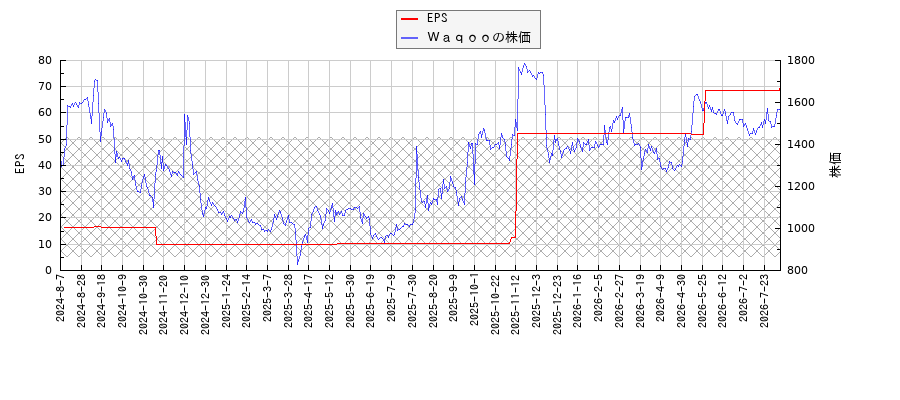 ＷａｑｏｏとEPSの比較チャート
