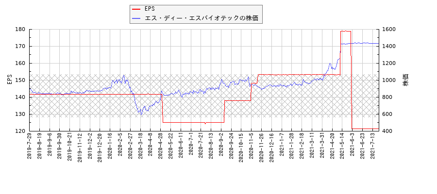 エス・ディー・エスバイオテックとEPSの比較チャート