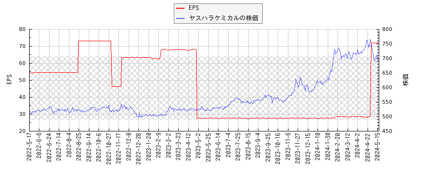 ヤスハラケミカルとEPSの比較チャート