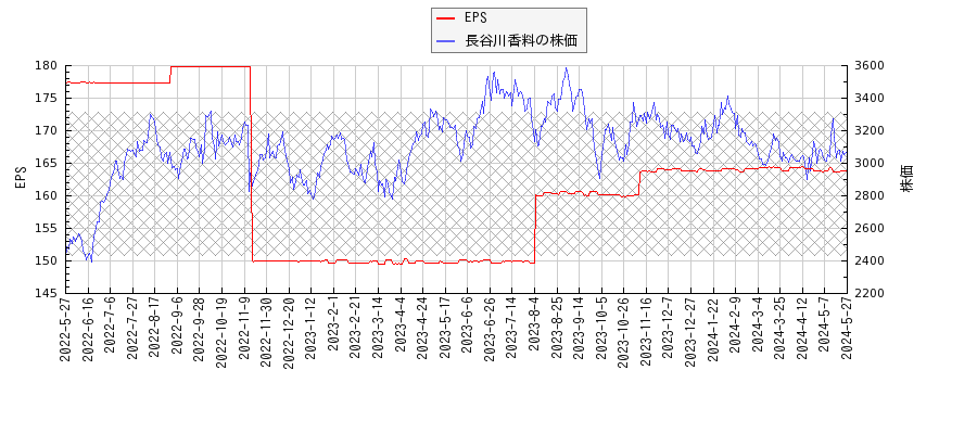 長谷川香料とEPSの比較チャート