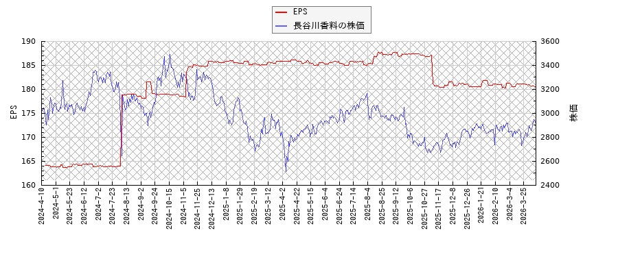 長谷川香料とEPSの比較チャート