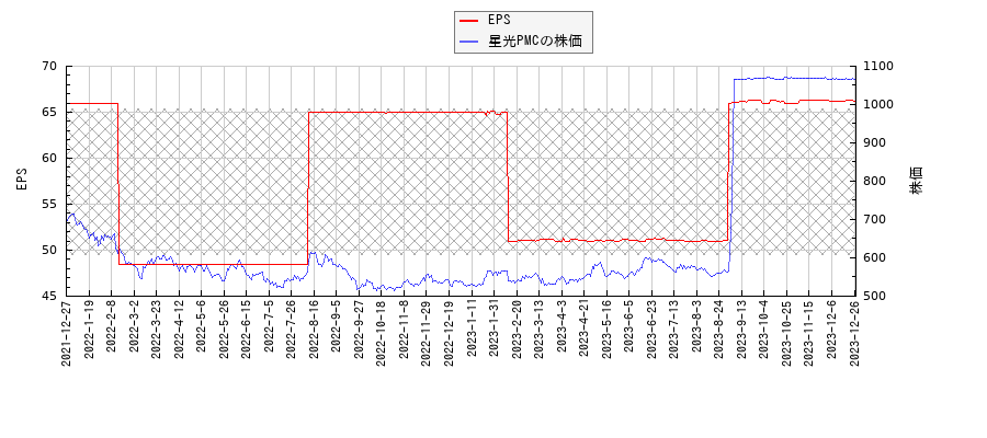 星光PMCとEPSの比較チャート