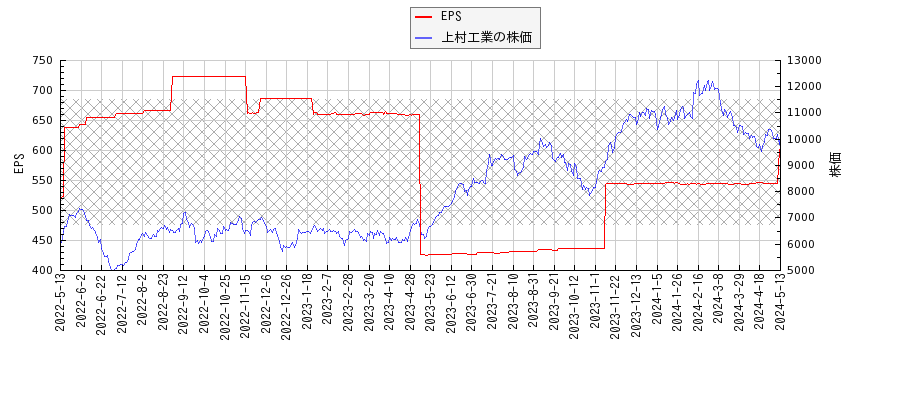 上村工業とEPSの比較チャート
