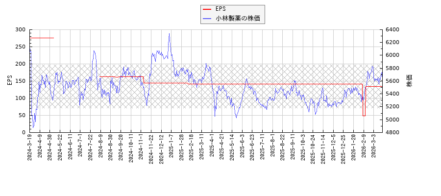 小林製薬とEPSの比較チャート