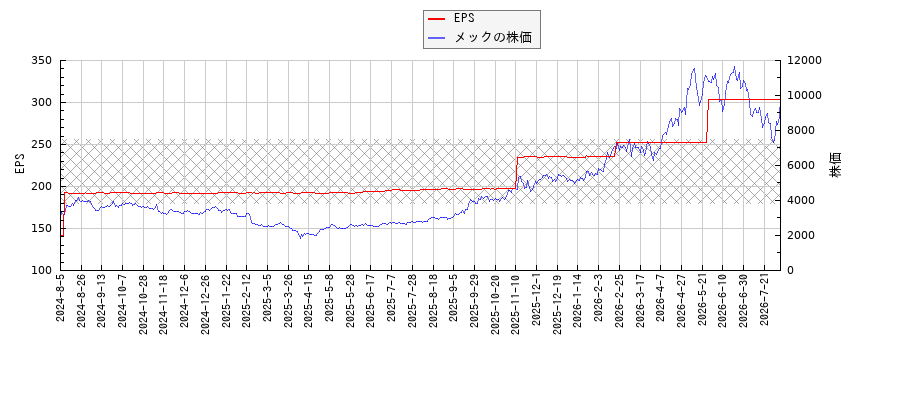 メックとEPSの比較チャート
