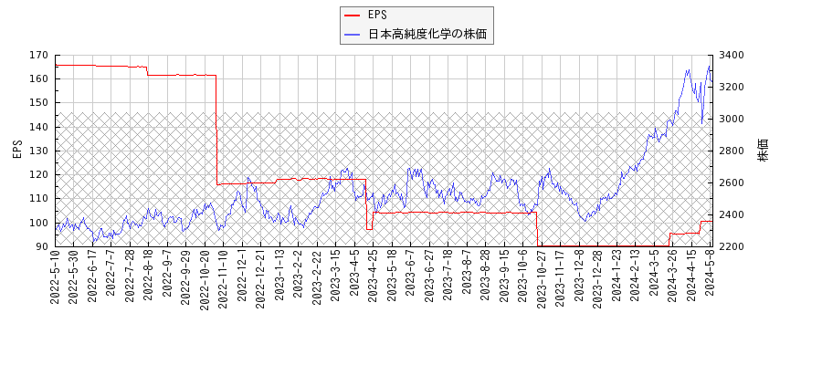 日本高純度化学とEPSの比較チャート