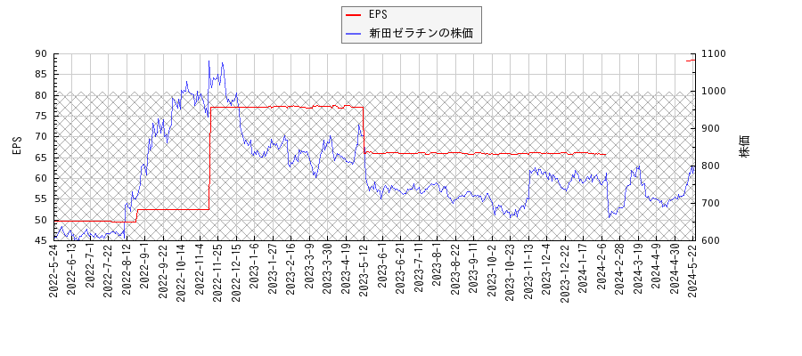 新田ゼラチンとEPSの比較チャート