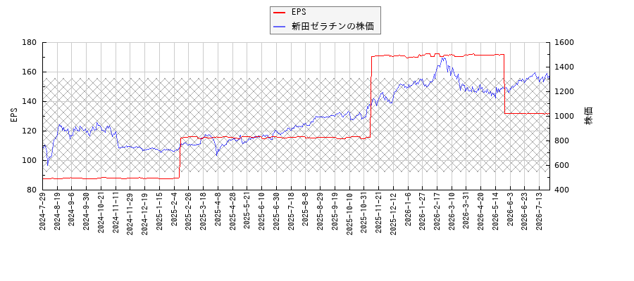 新田ゼラチンとEPSの比較チャート