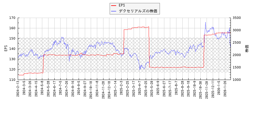 デクセリアルズとEPSの比較チャート