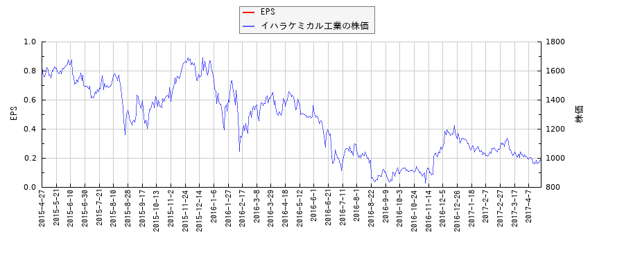 イハラケミカル工業とEPSの比較チャート