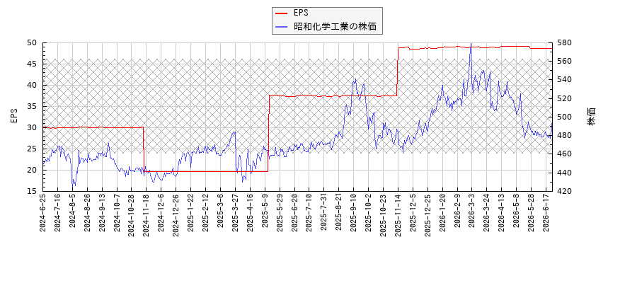 昭和化学工業とEPSの比較チャート