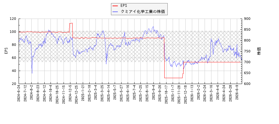 クミアイ化学工業とEPSの比較チャート
