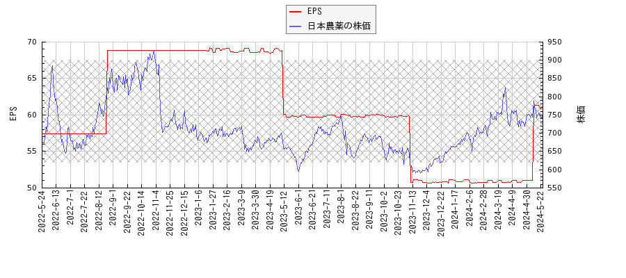 日本農薬とEPSの比較チャート