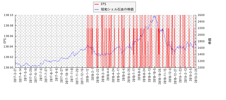 昭和シェル石油とEPSの比較チャート