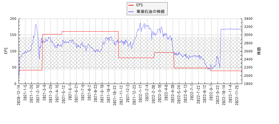 東亜石油とEPSの比較チャート