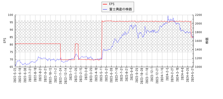 富士興産とEPSの比較チャート
