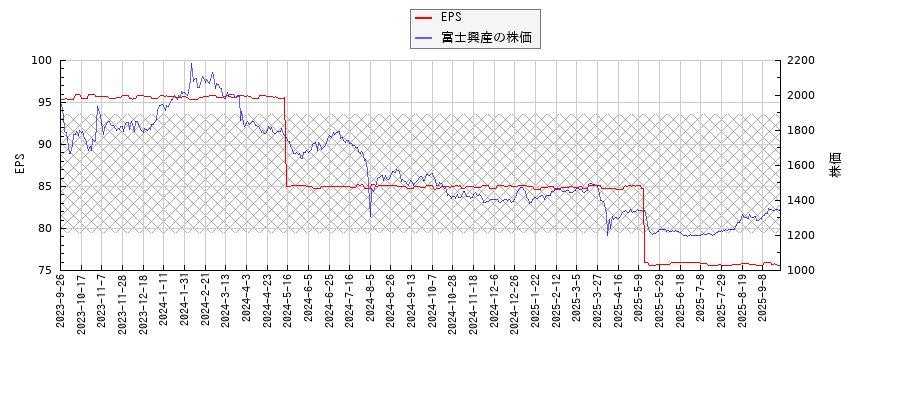 富士興産とEPSの比較チャート