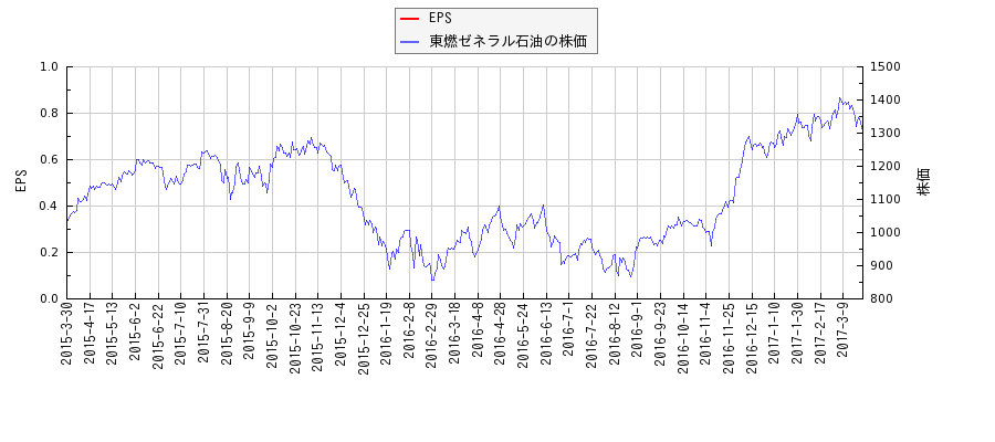 東燃ゼネラル石油とEPSの比較チャート