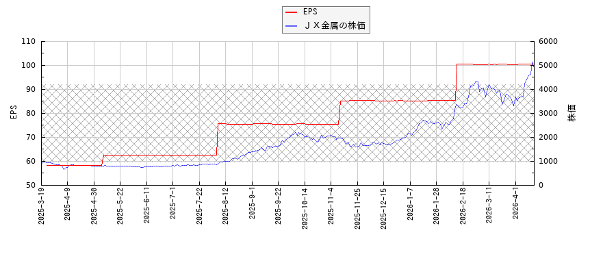 ＪＸ金属とEPSの比較チャート