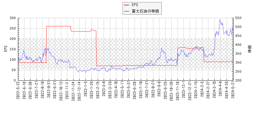 富士石油とEPSの比較チャート