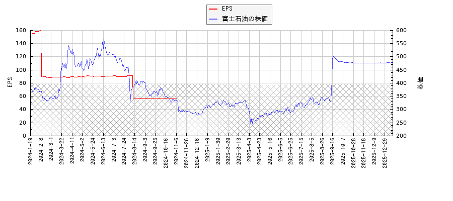 富士石油とEPSの比較チャート