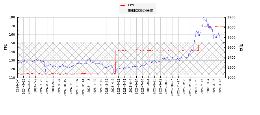 MORESCOとEPSの比較チャート