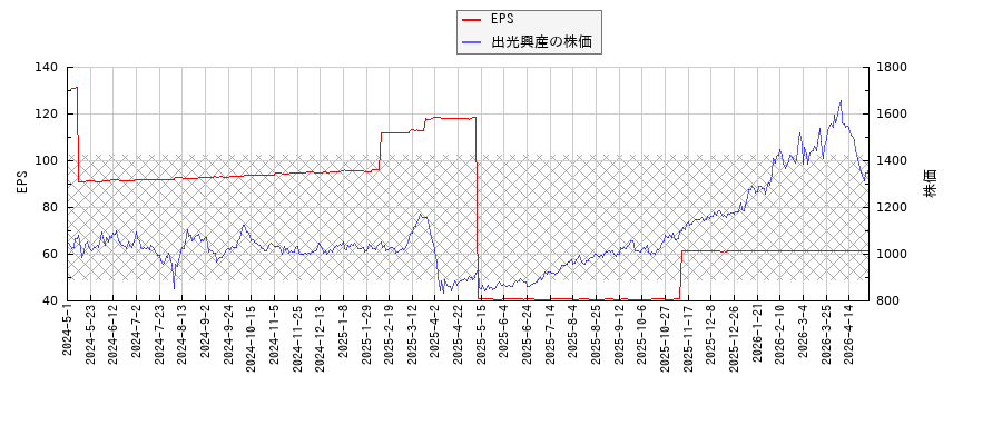 出光興産とEPSの比較チャート