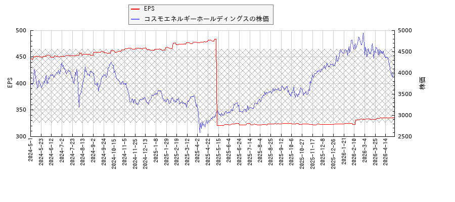 コスモエネルギーホールディングスとEPSの比較チャート