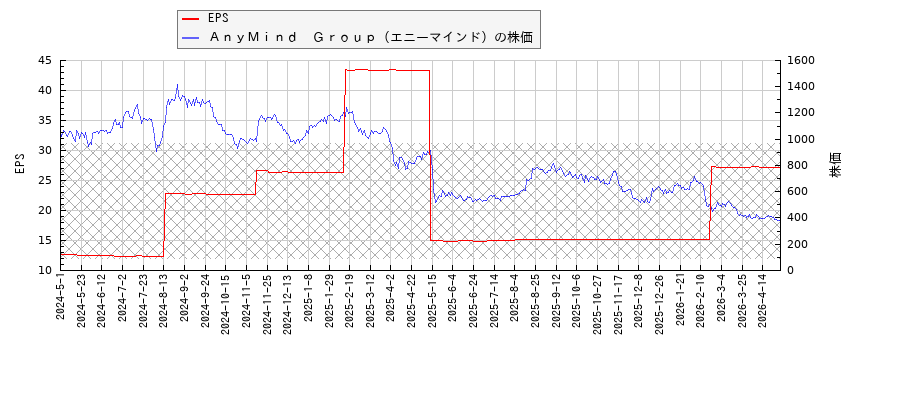 ＡｎｙＭｉｎｄ　Ｇｒｏｕｐ（エニーマインド）とEPSの比較チャート