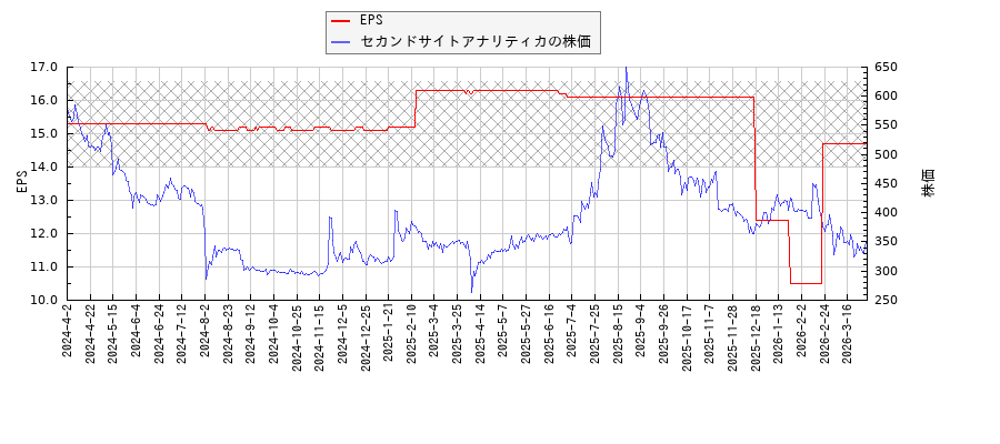 セカンドサイトアナリティカとEPSの比較チャート