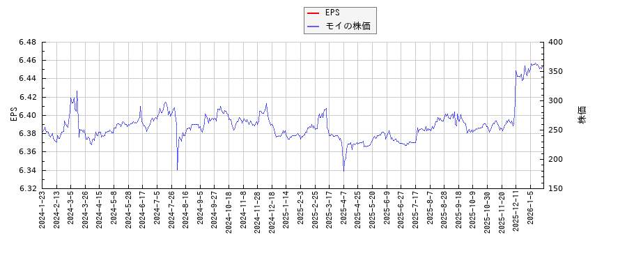 モイとEPSの比較チャート