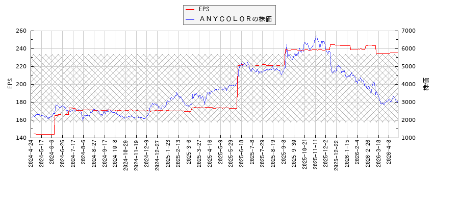 ＡＮＹＣＯＬＯＲとEPSの比較チャート