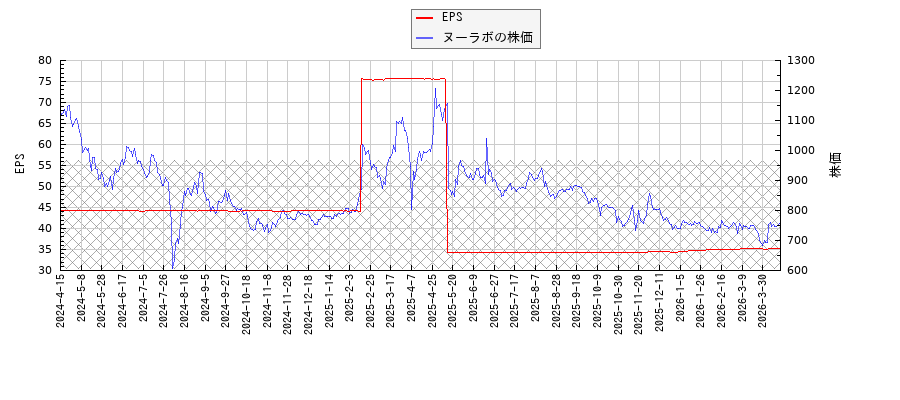 ヌーラボとEPSの比較チャート