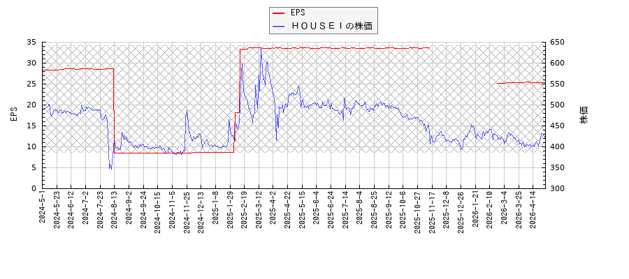 ＨＯＵＳＥＩとEPSの比較チャート