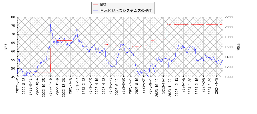 日本ビジネスシステムズとEPSの比較チャート
