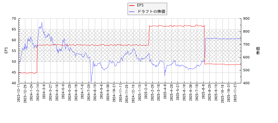 ドラフトとEPSの比較チャート